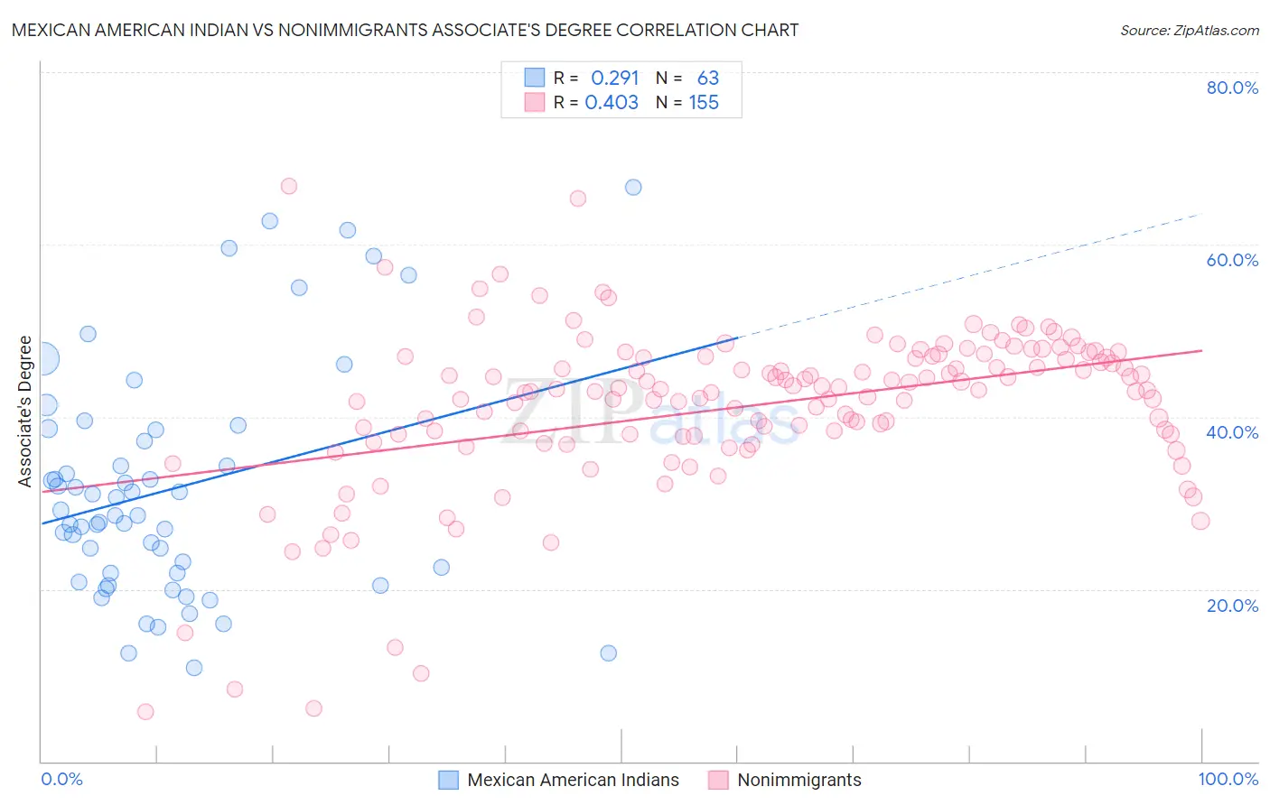 Mexican American Indian vs Nonimmigrants Associate's Degree