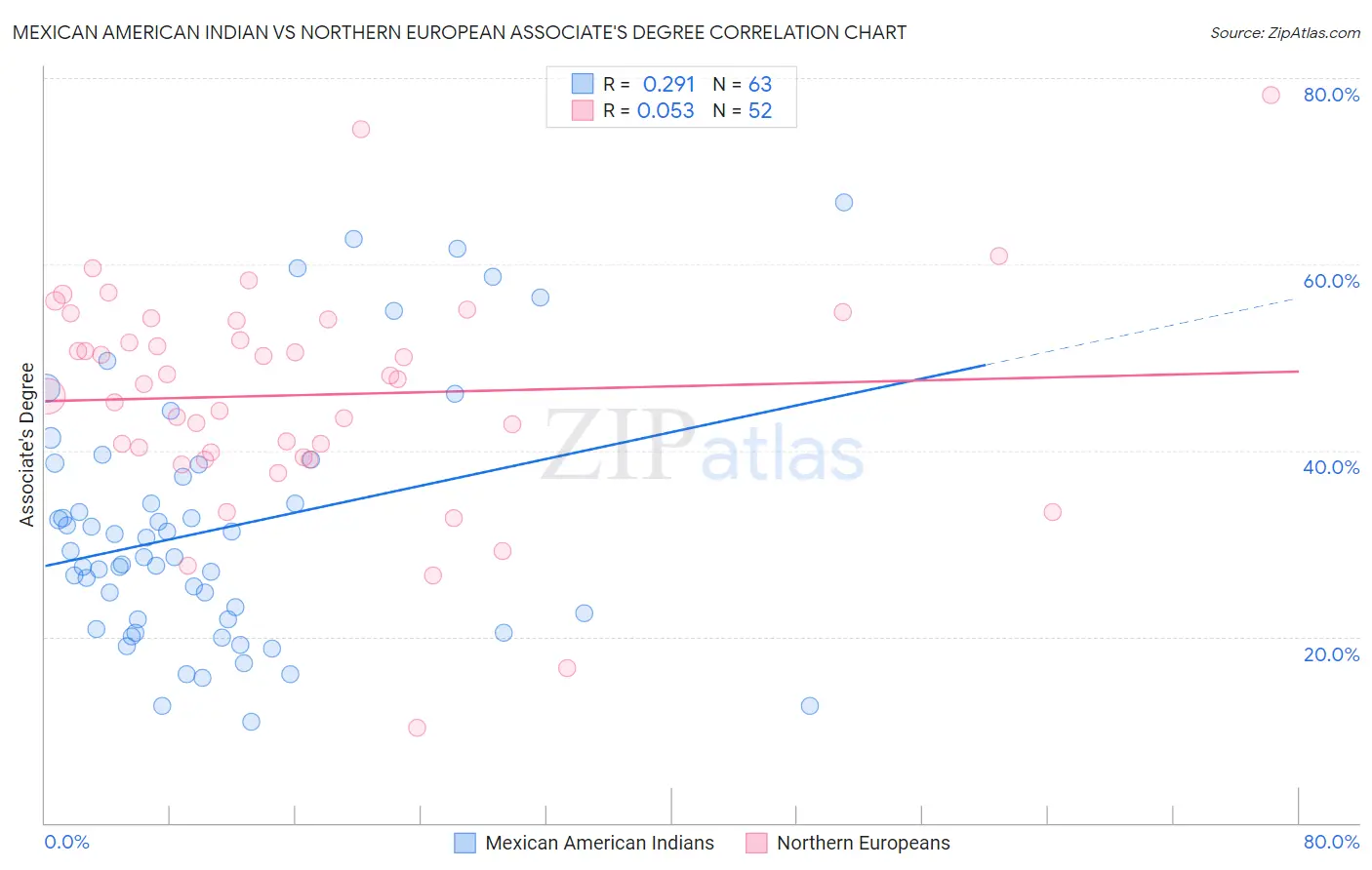 Mexican American Indian vs Northern European Associate's Degree