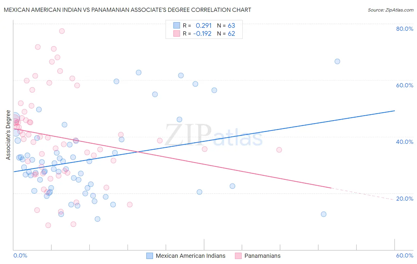 Mexican American Indian vs Panamanian Associate's Degree