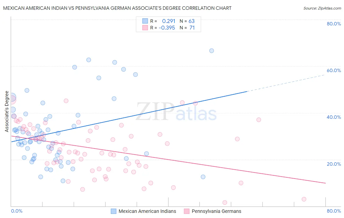 Mexican American Indian vs Pennsylvania German Associate's Degree