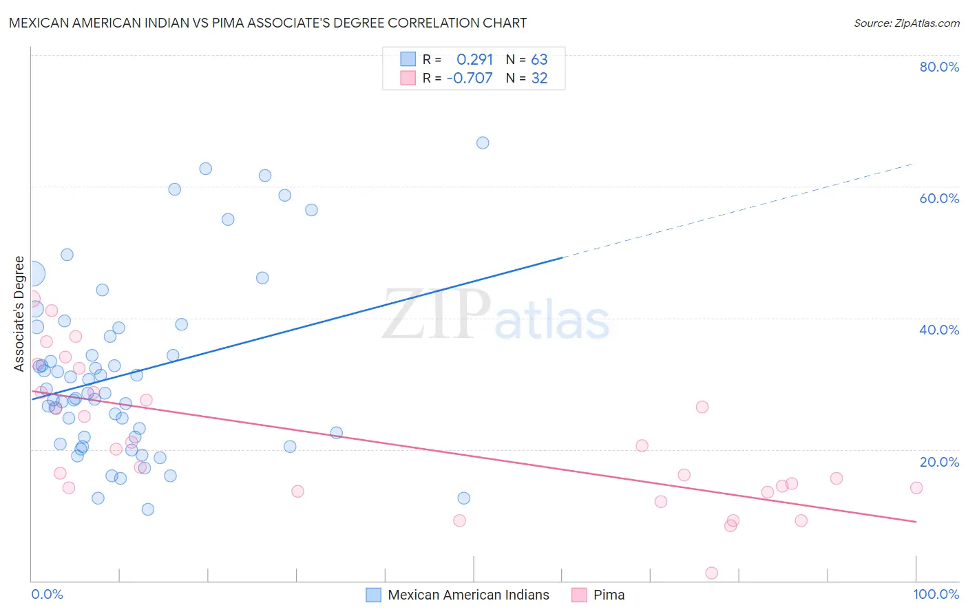 Mexican American Indian vs Pima Associate's Degree