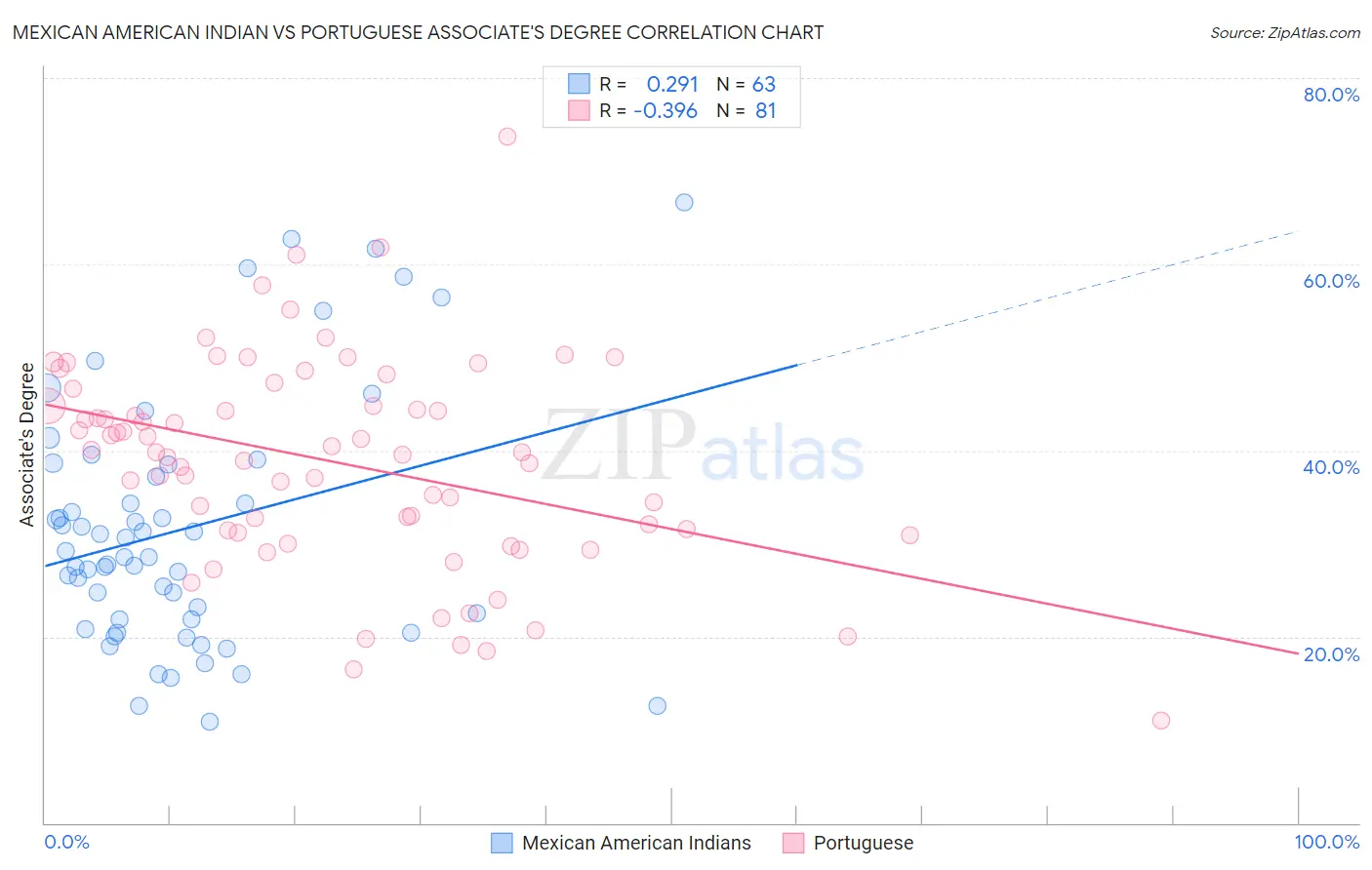 Mexican American Indian vs Portuguese Associate's Degree