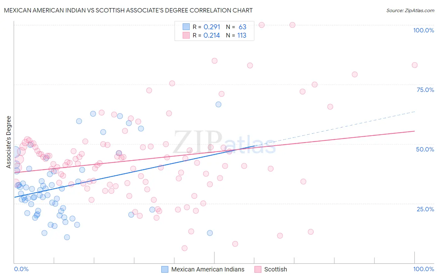 Mexican American Indian vs Scottish Associate's Degree