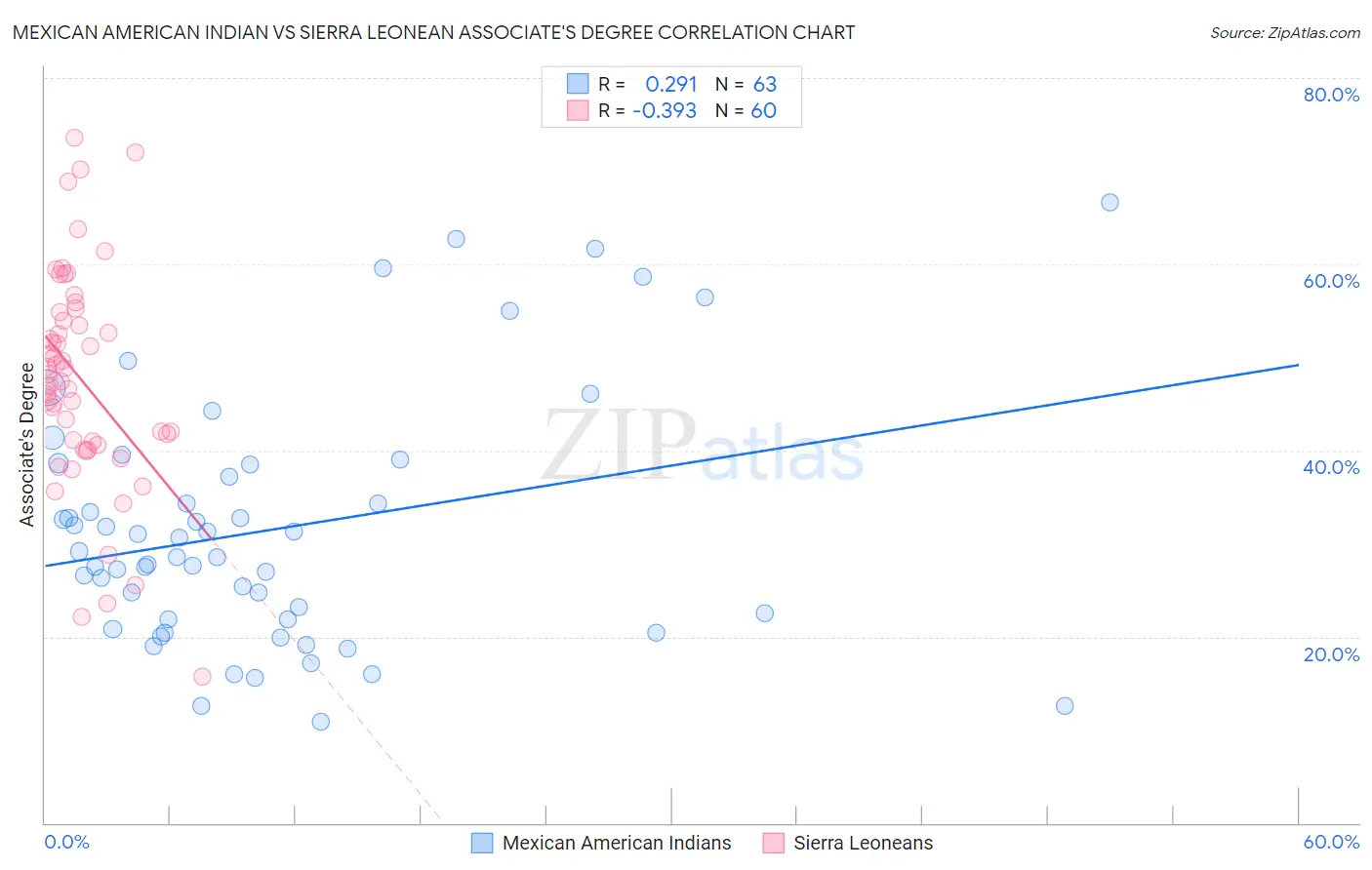 Mexican American Indian vs Sierra Leonean Associate's Degree