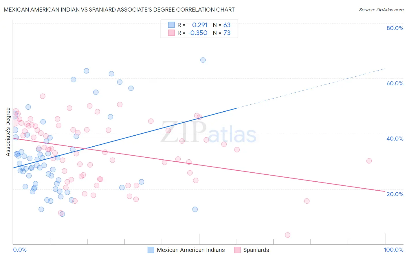 Mexican American Indian vs Spaniard Associate's Degree