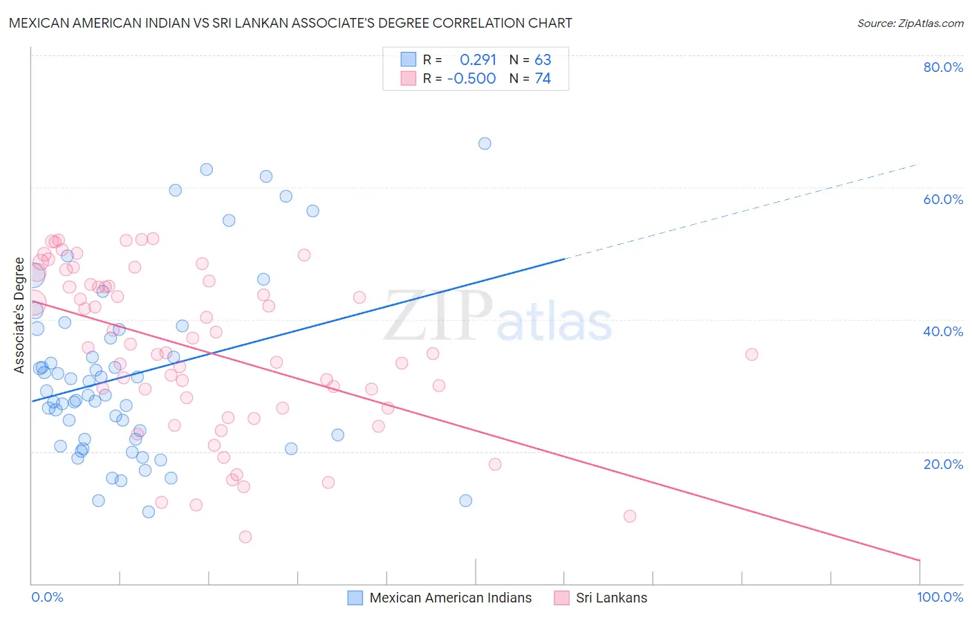 Mexican American Indian vs Sri Lankan Associate's Degree