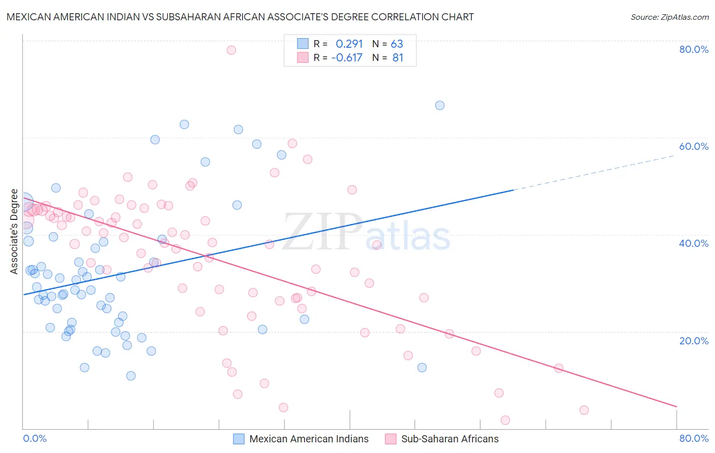 Mexican American Indian vs Subsaharan African Associate's Degree