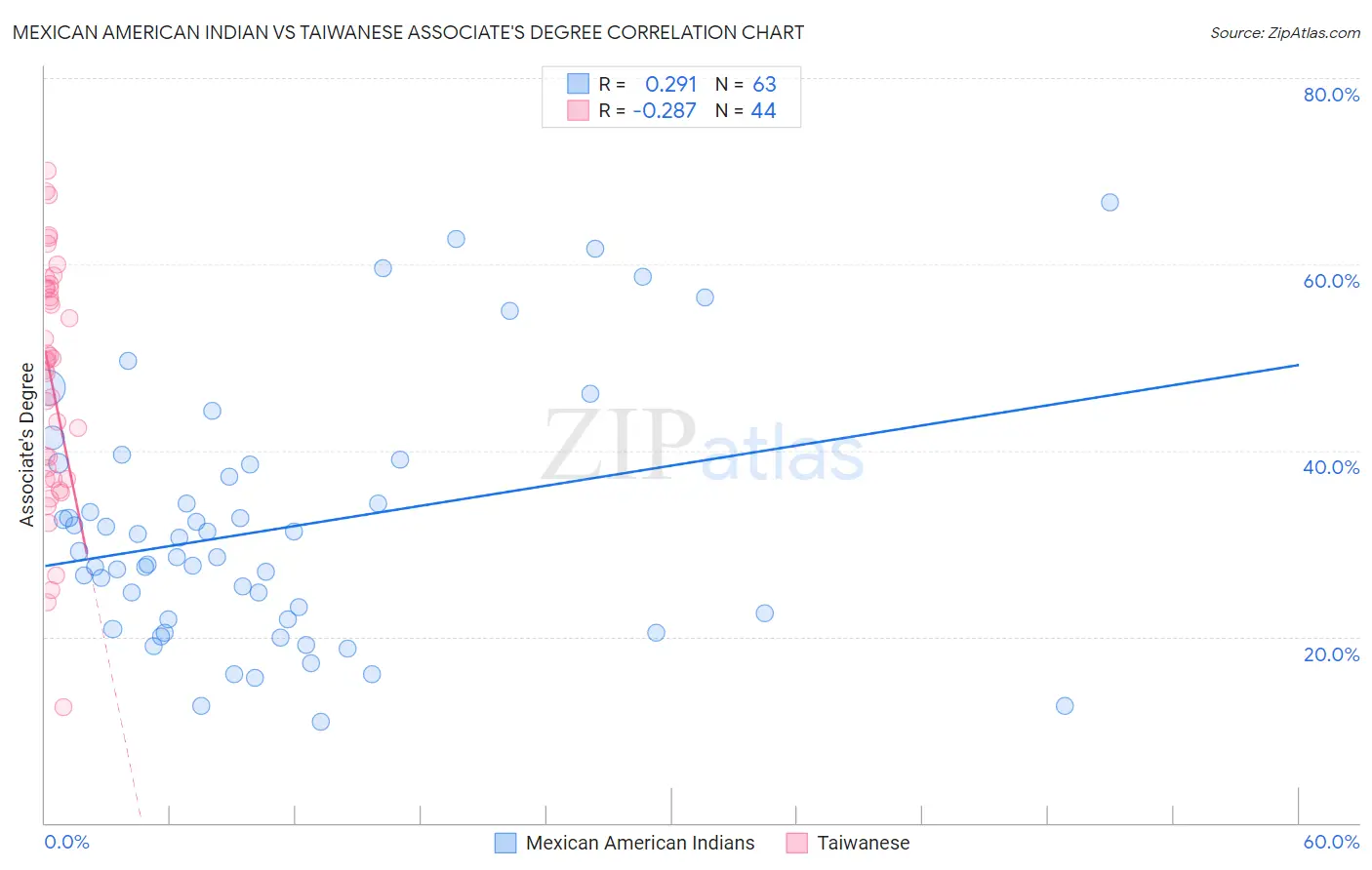 Mexican American Indian vs Taiwanese Associate's Degree