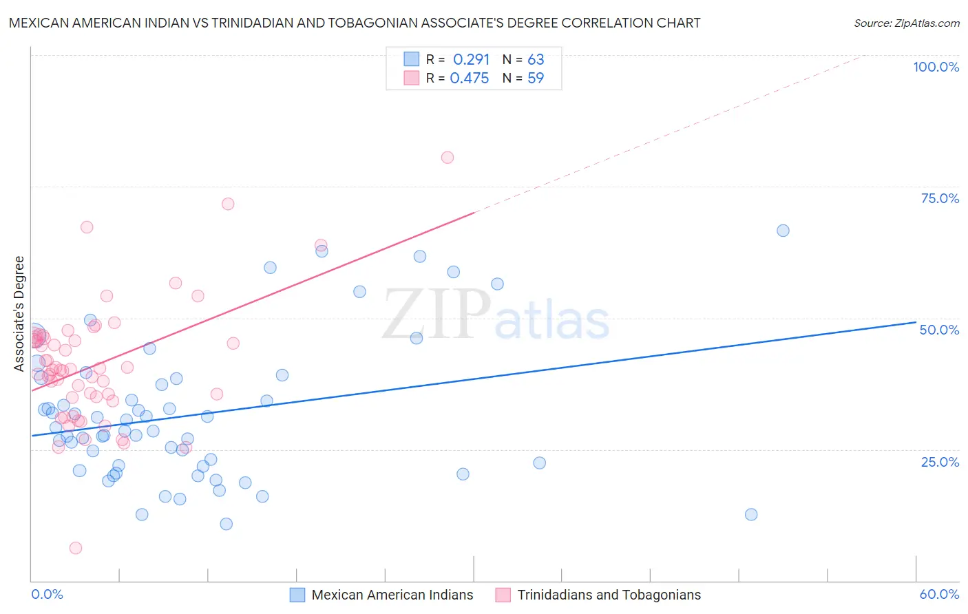 Mexican American Indian vs Trinidadian and Tobagonian Associate's Degree