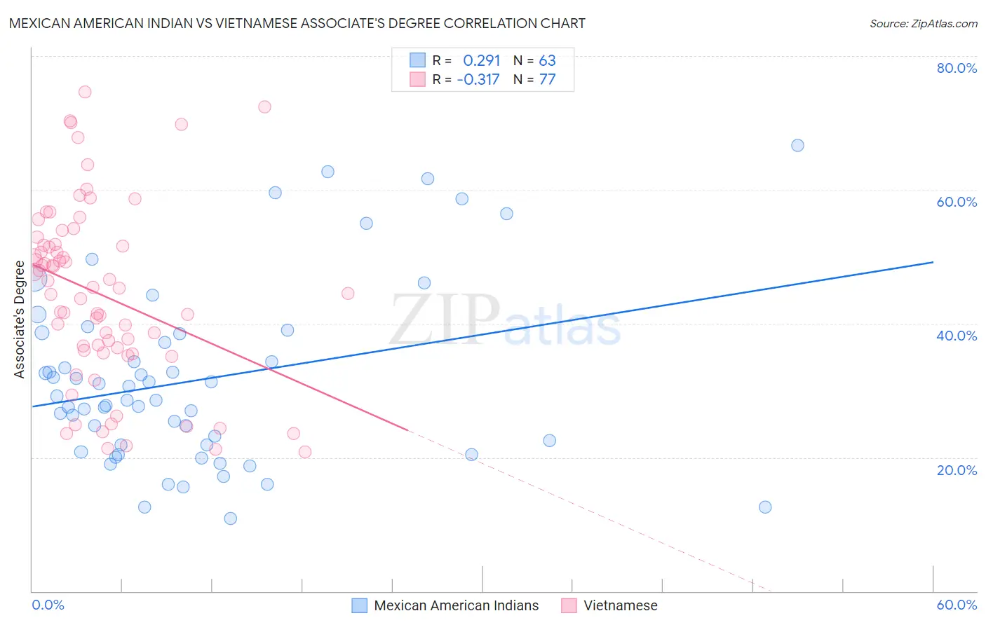 Mexican American Indian vs Vietnamese Associate's Degree