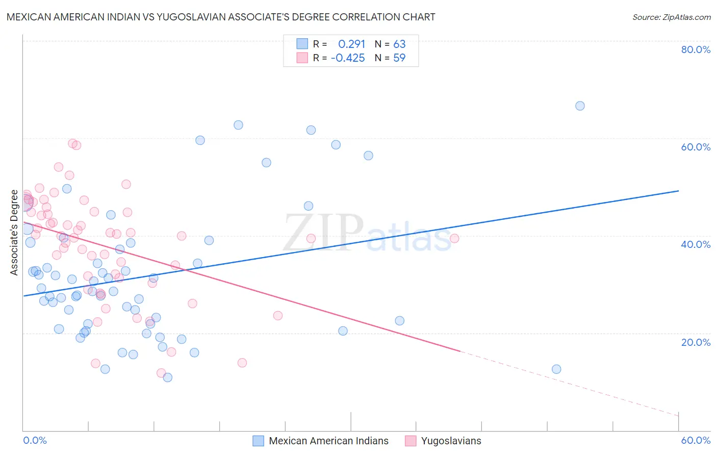 Mexican American Indian vs Yugoslavian Associate's Degree