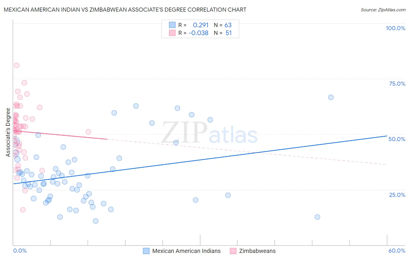 Mexican American Indian vs Zimbabwean Associate's Degree