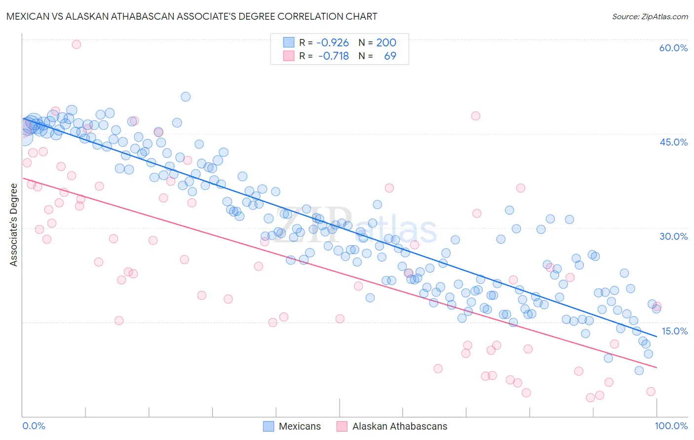 Mexican vs Alaskan Athabascan Associate's Degree