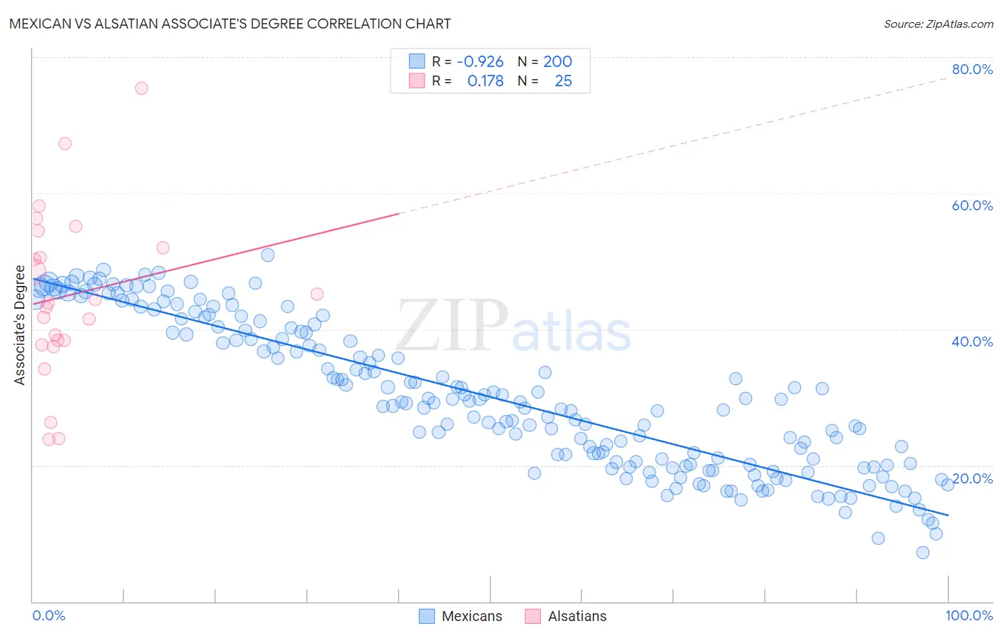 Mexican vs Alsatian Associate's Degree