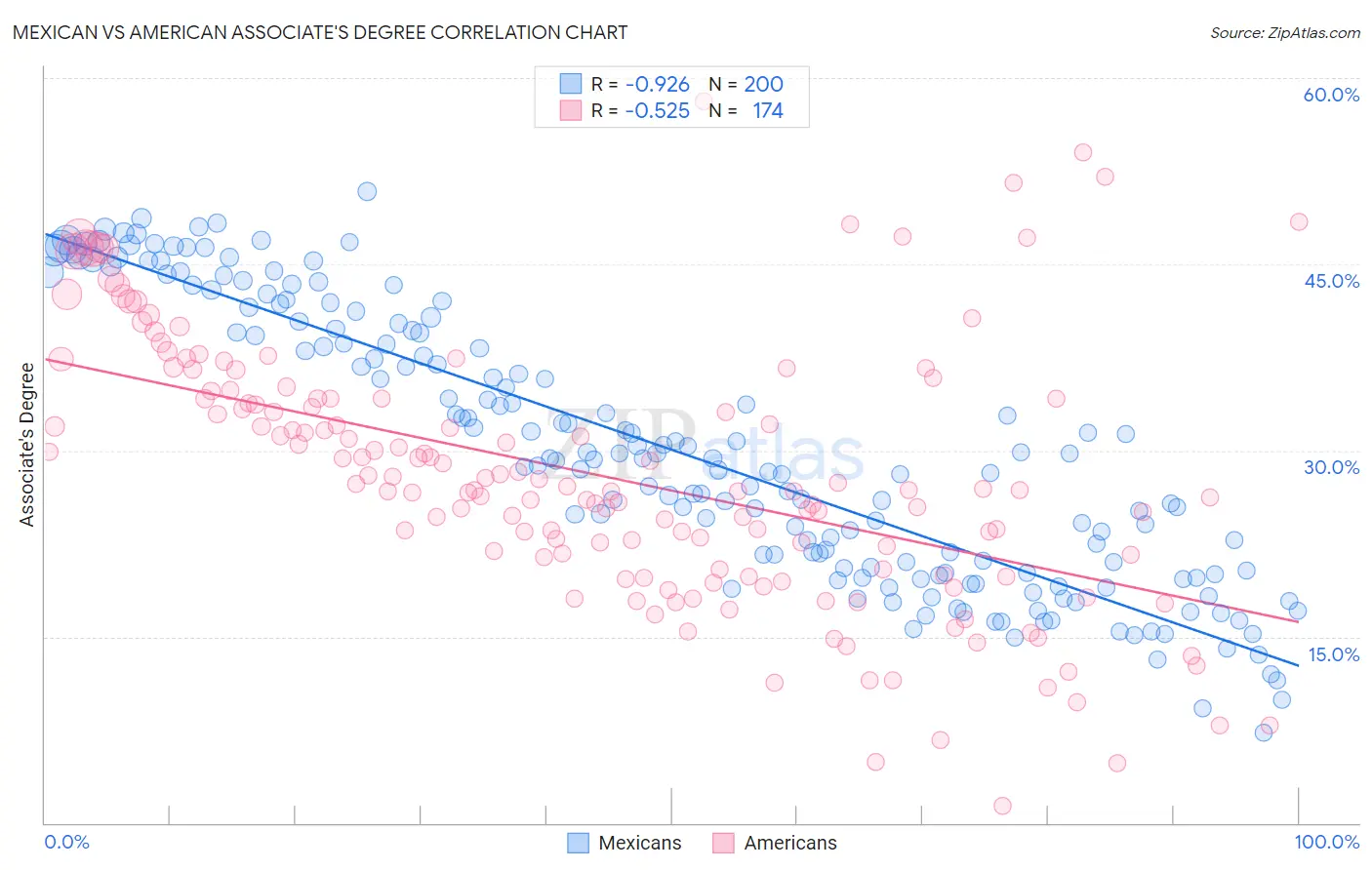 Mexican vs American Associate's Degree