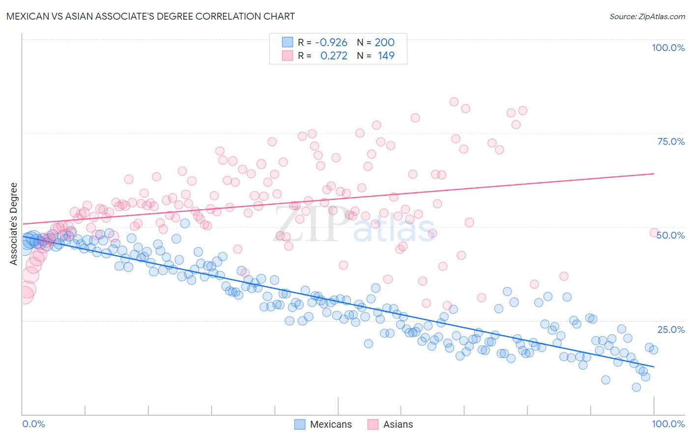Mexican vs Asian Associate's Degree