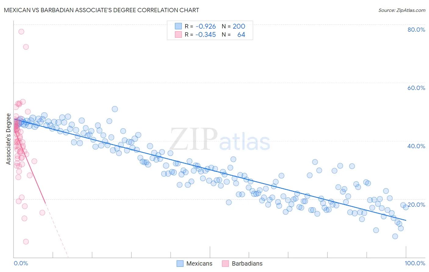 Mexican vs Barbadian Associate's Degree