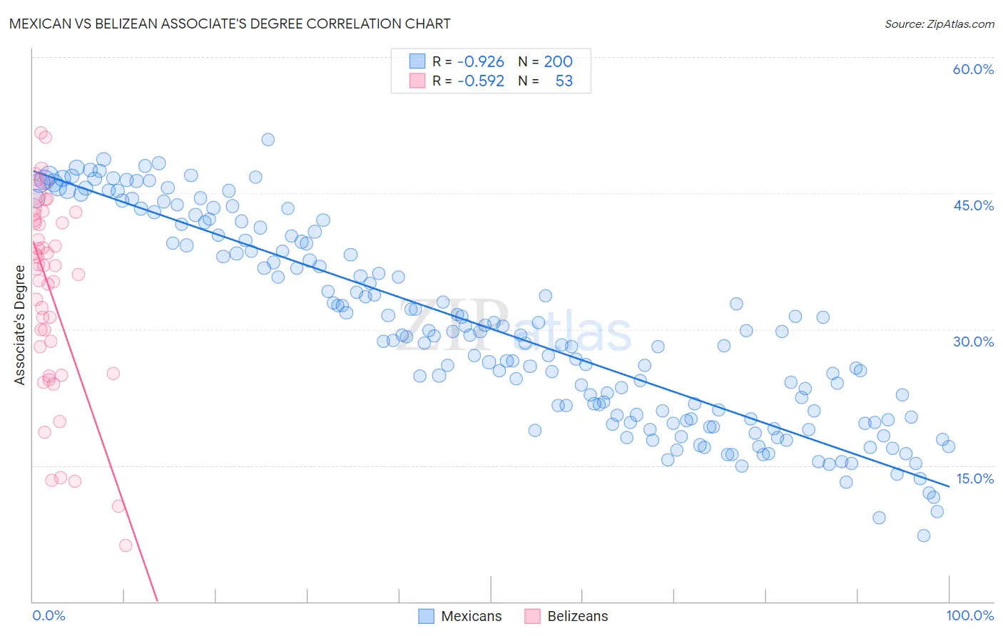 Mexican vs Belizean Associate's Degree