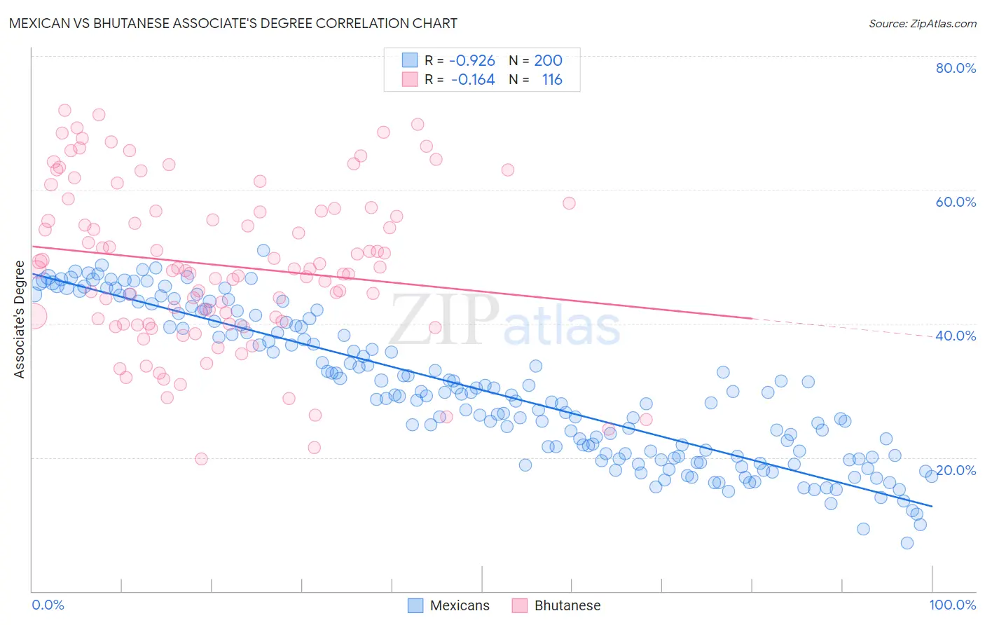 Mexican vs Bhutanese Associate's Degree