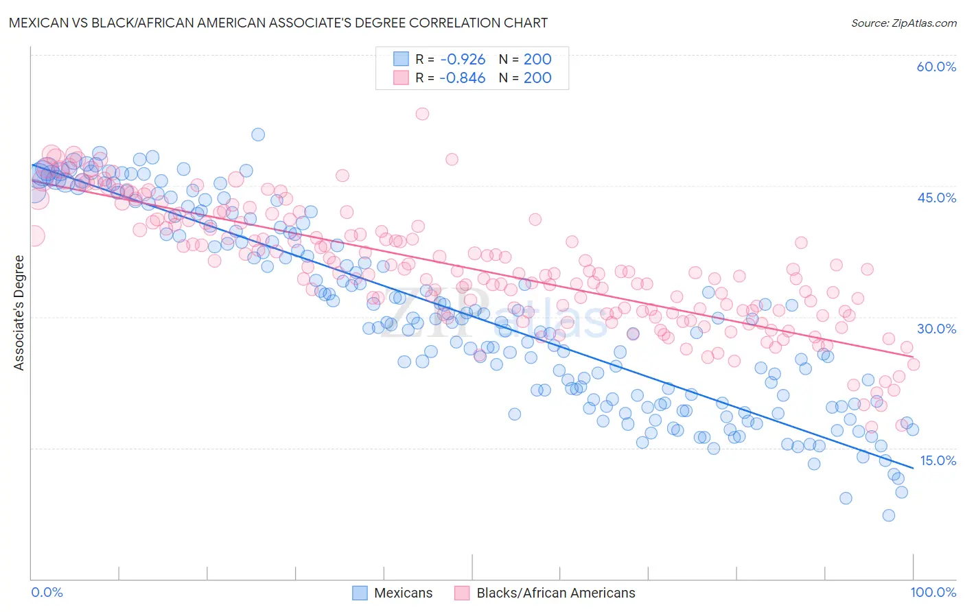 Mexican vs Black/African American Associate's Degree