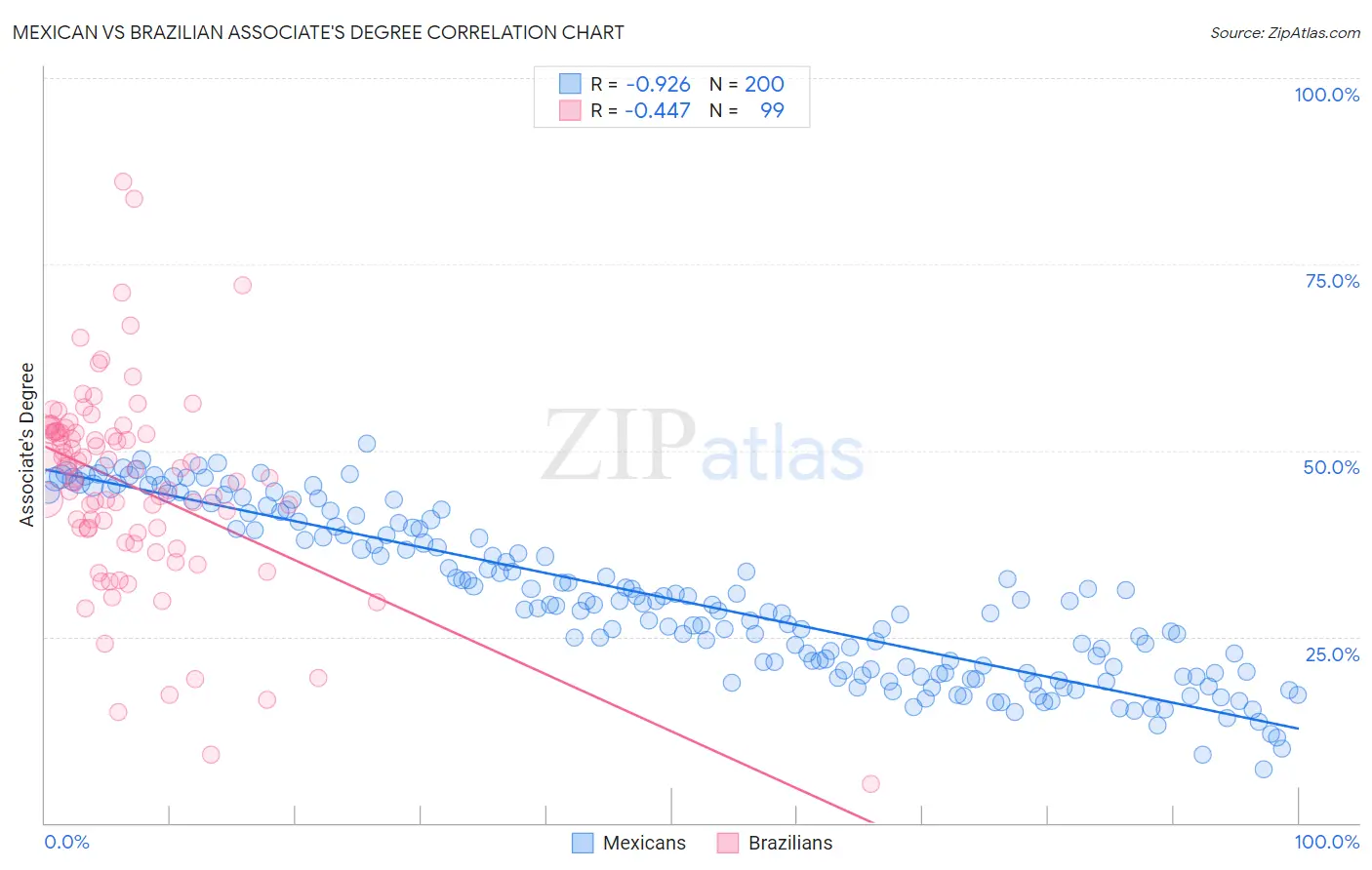Mexican vs Brazilian Associate's Degree