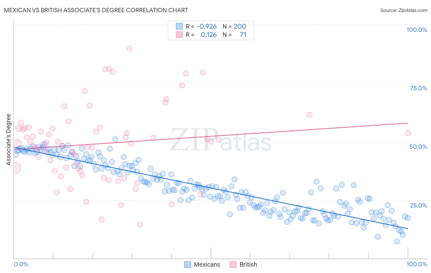 Mexican vs British Associate's Degree