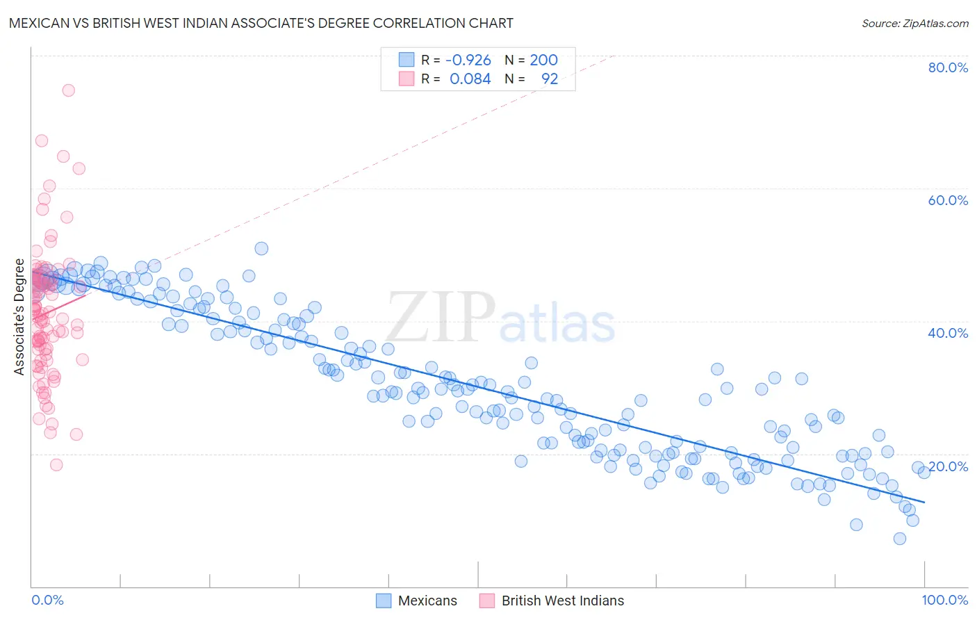 Mexican vs British West Indian Associate's Degree