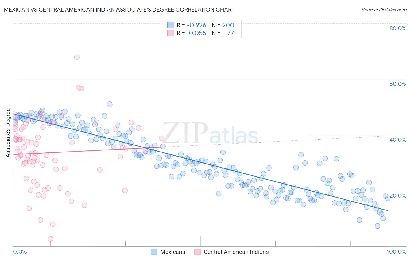 Mexican vs Central American Indian Associate's Degree