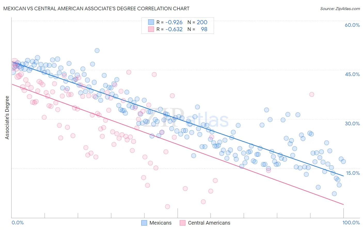 Mexican vs Central American Associate's Degree