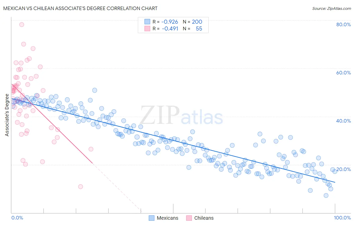 Mexican vs Chilean Associate's Degree