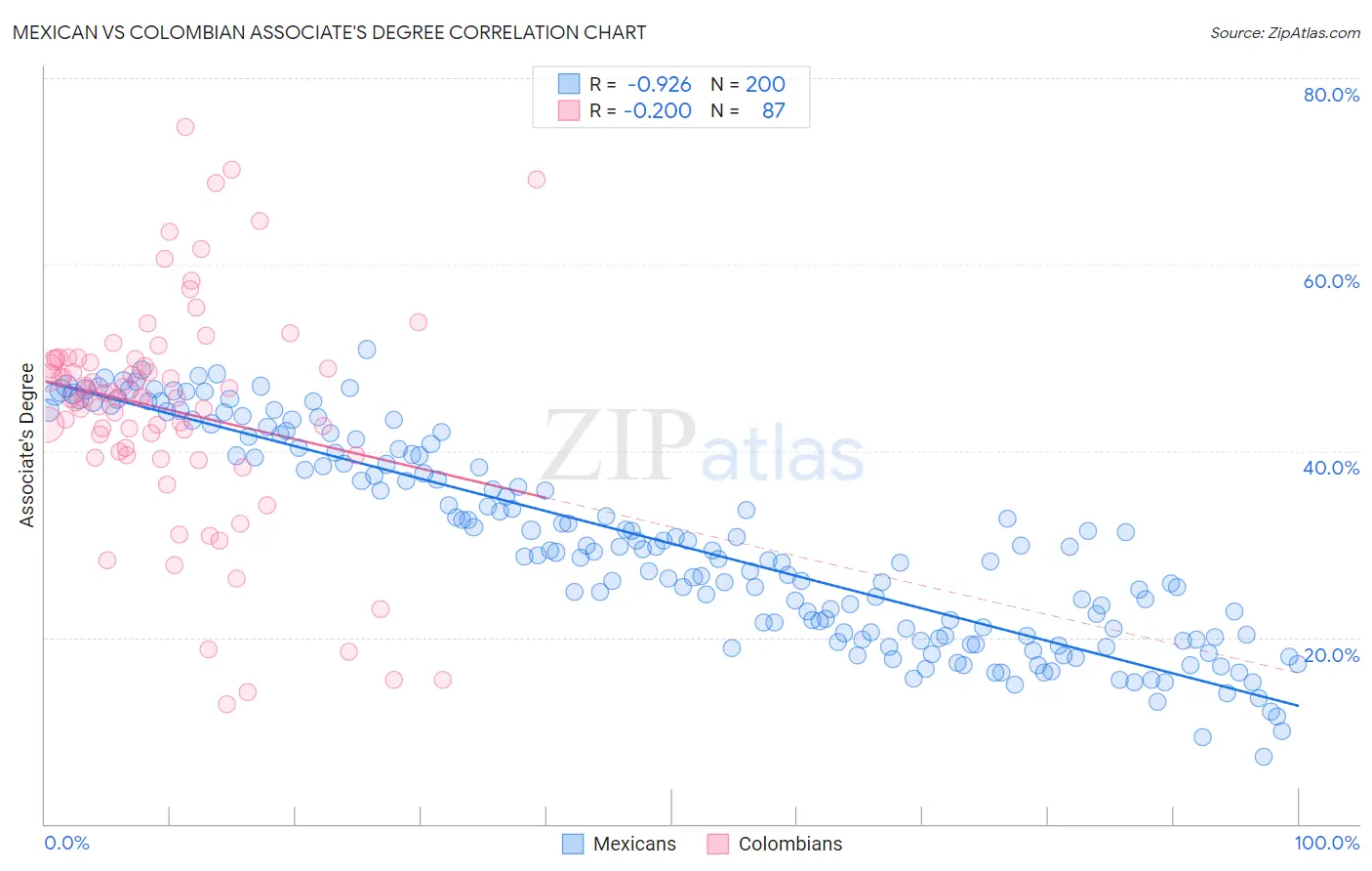 Mexican vs Colombian Associate's Degree