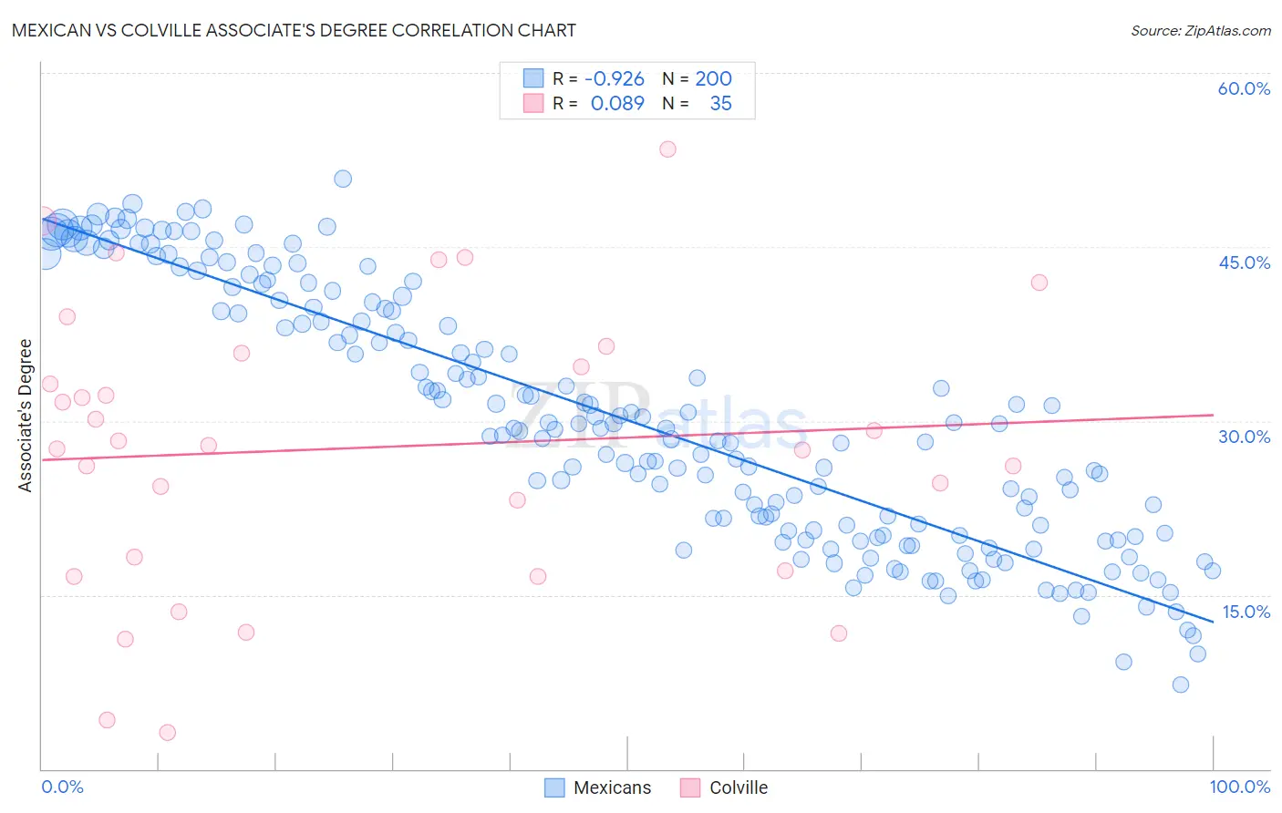 Mexican vs Colville Associate's Degree