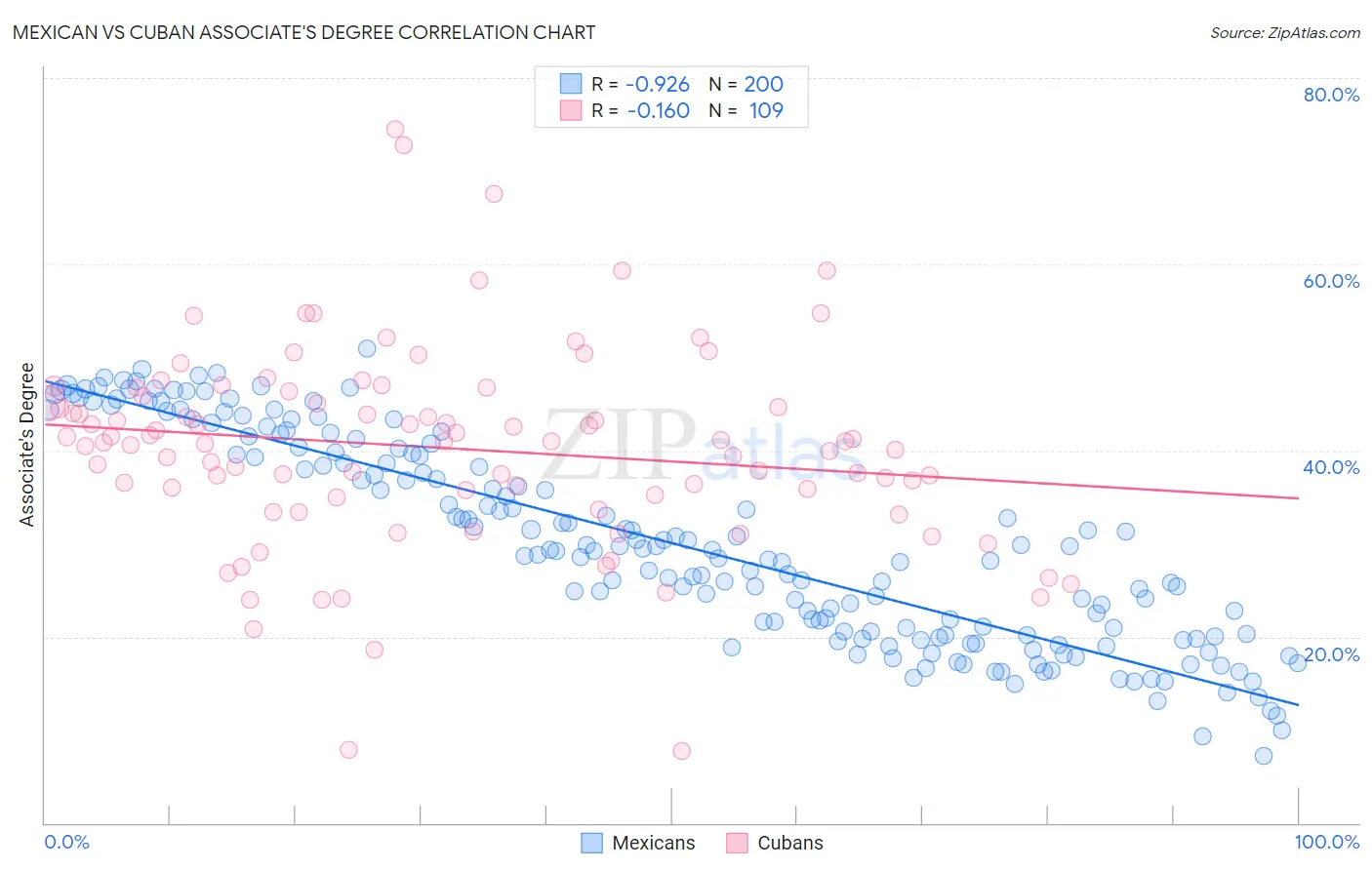 Mexican vs Cuban Associate's Degree