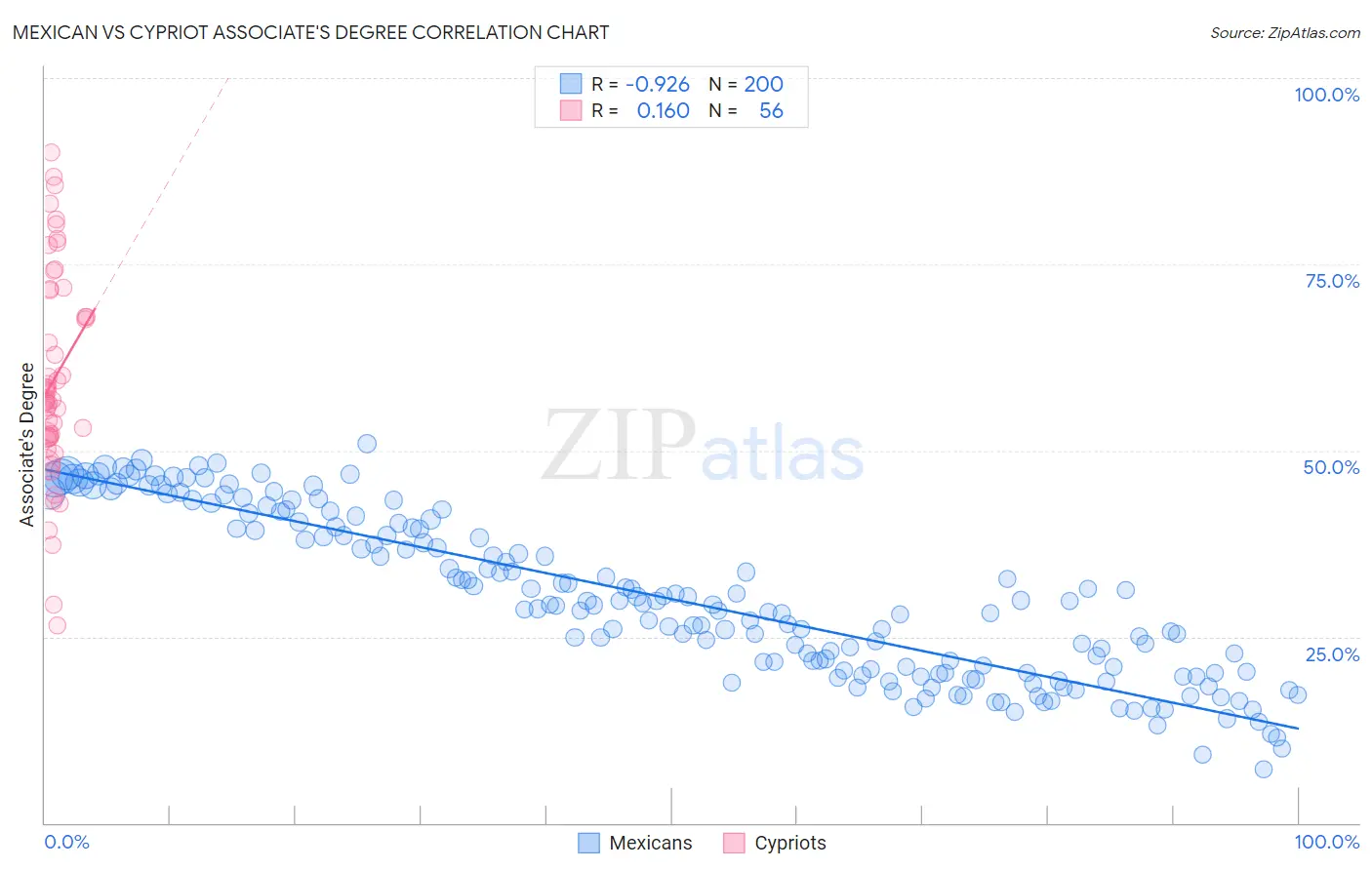 Mexican vs Cypriot Associate's Degree