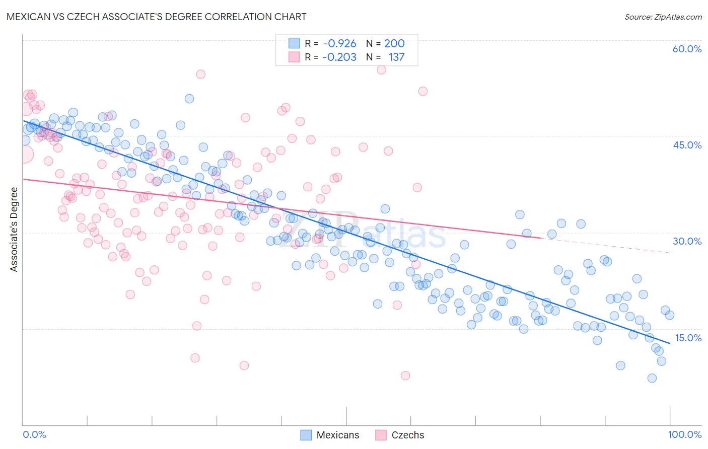 Mexican vs Czech Associate's Degree