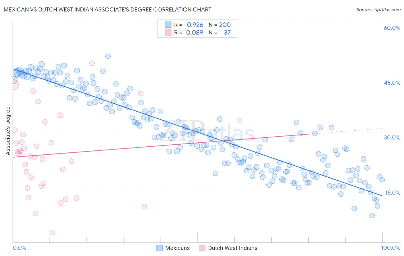 Mexican vs Dutch West Indian Associate's Degree