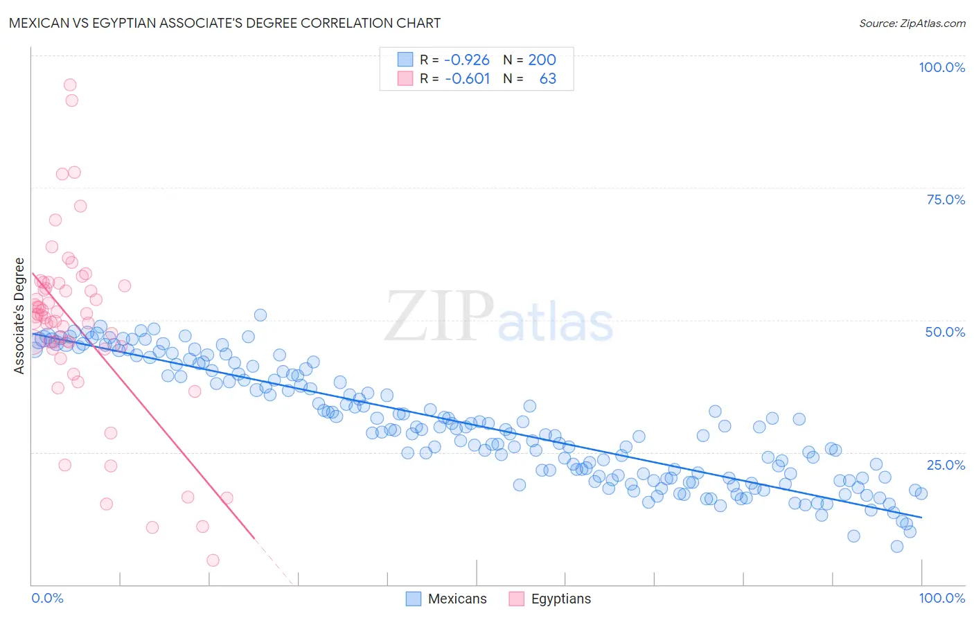 Mexican vs Egyptian Associate's Degree