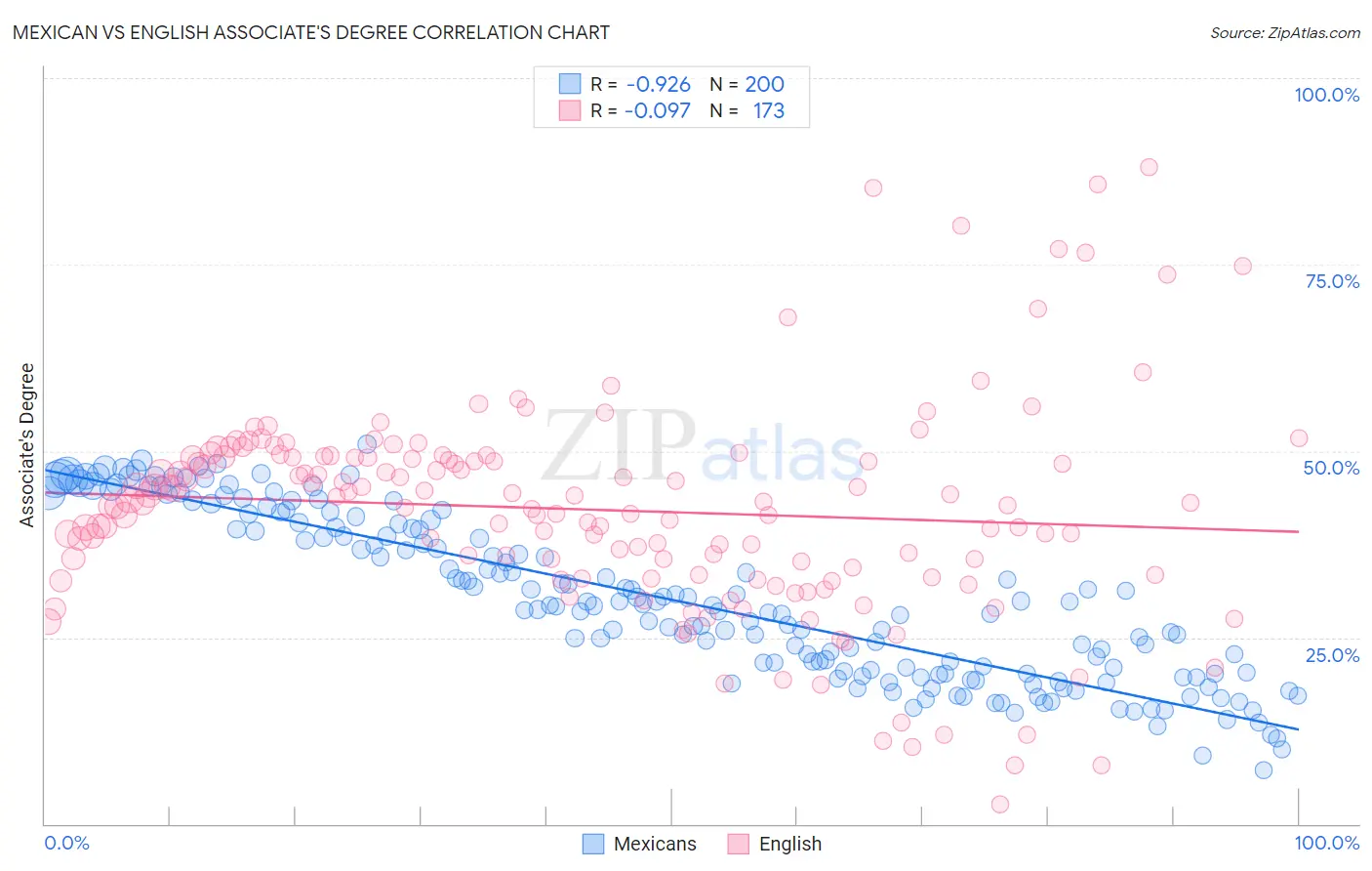 Mexican vs English Associate's Degree