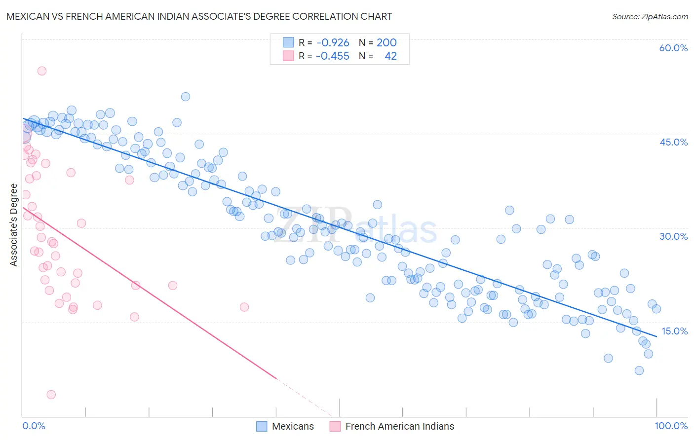 Mexican vs French American Indian Associate's Degree