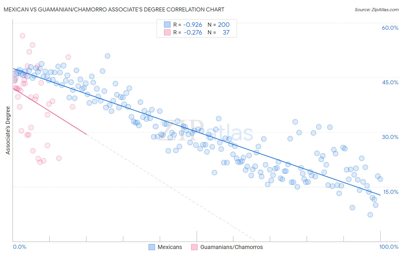 Mexican vs Guamanian/Chamorro Associate's Degree