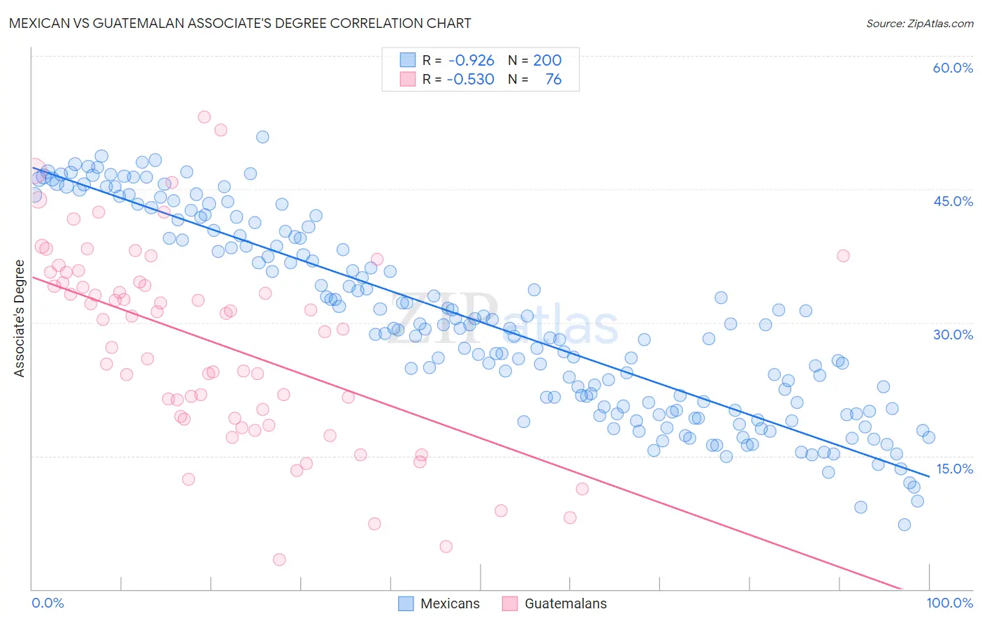 Mexican vs Guatemalan Associate's Degree