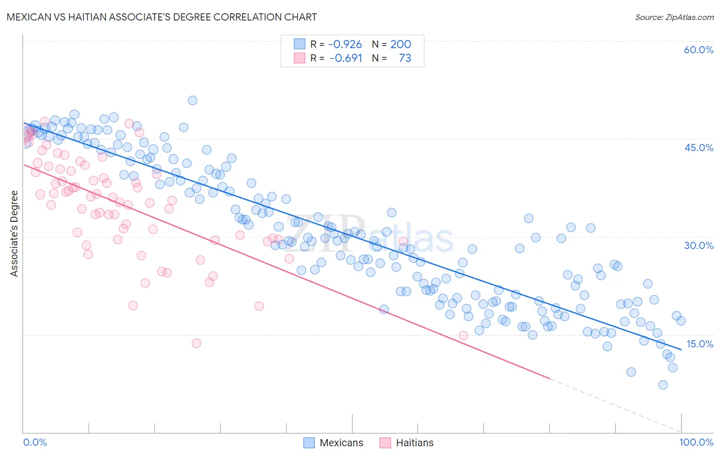 Mexican vs Haitian Associate's Degree