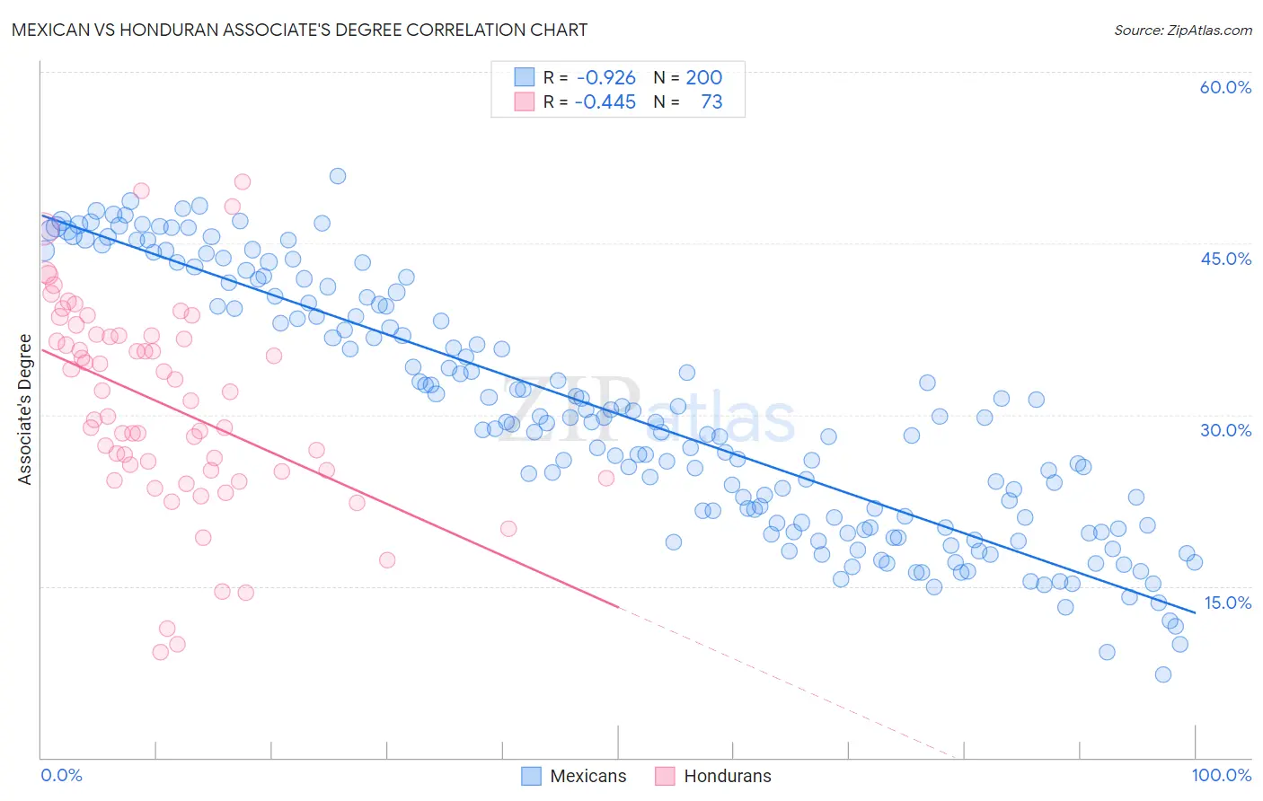 Mexican vs Honduran Associate's Degree