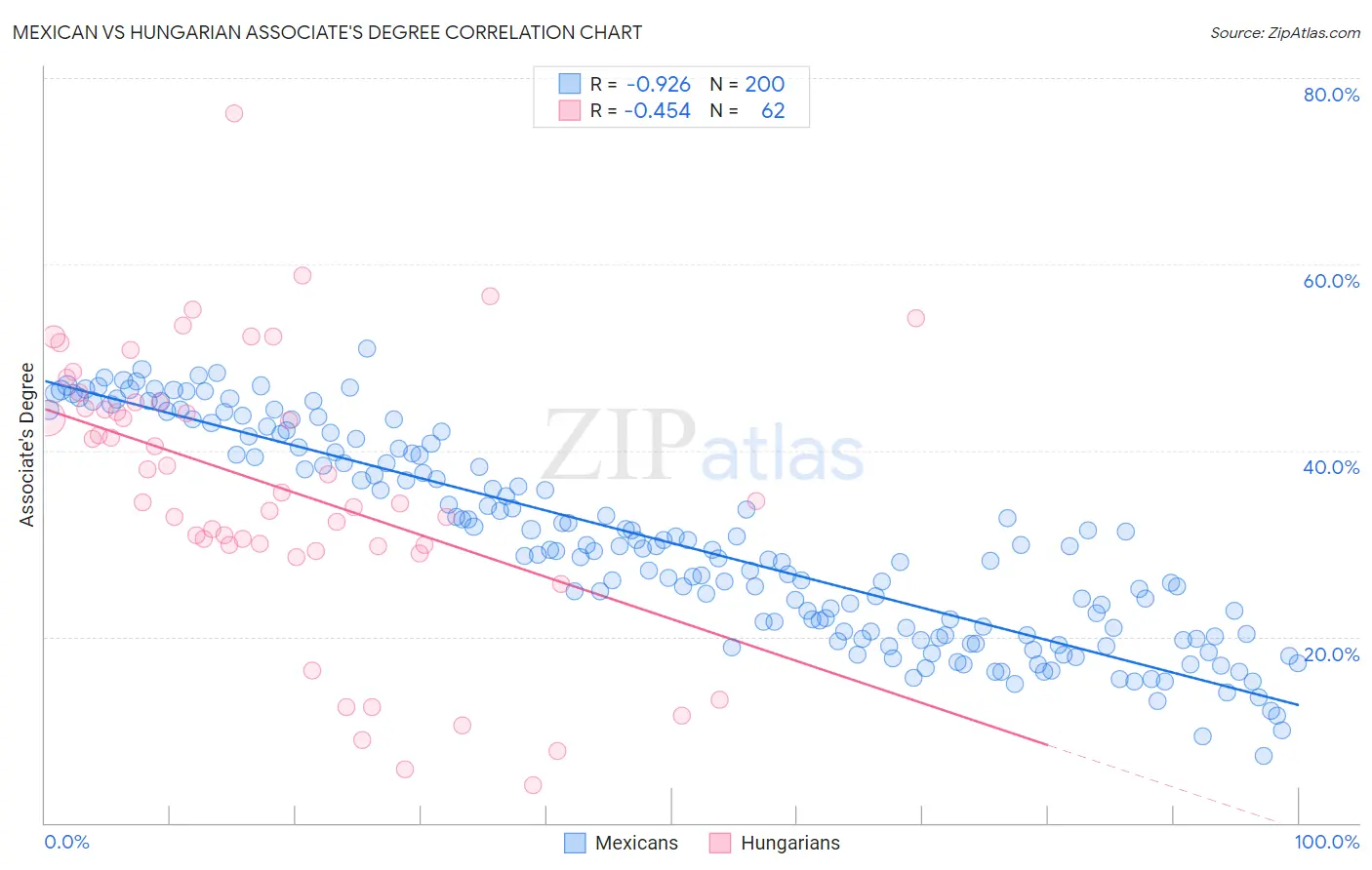 Mexican vs Hungarian Associate's Degree