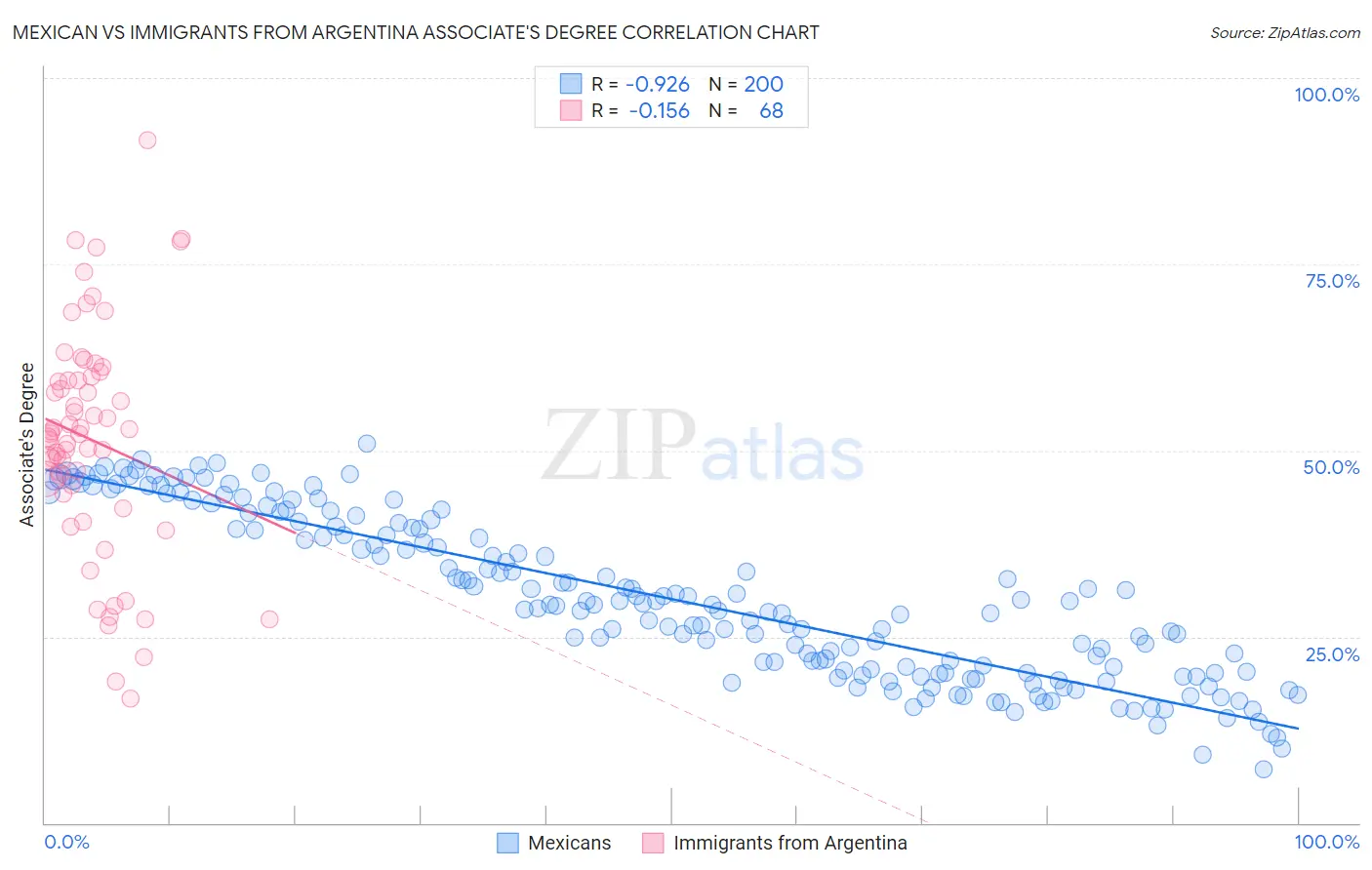 Mexican vs Immigrants from Argentina Associate's Degree