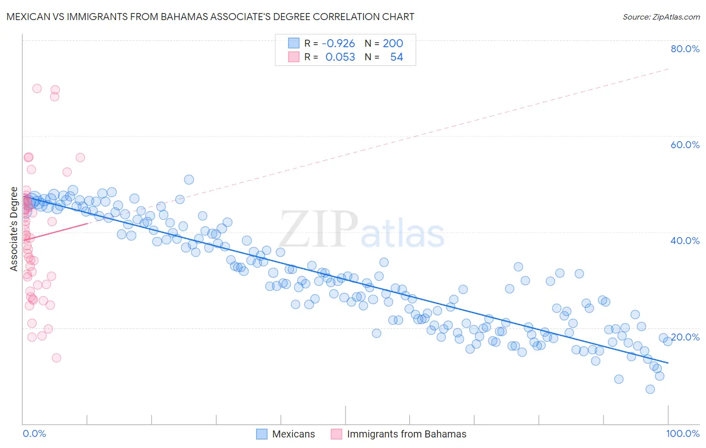 Mexican vs Immigrants from Bahamas Associate's Degree