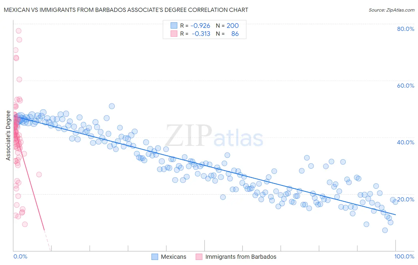Mexican vs Immigrants from Barbados Associate's Degree