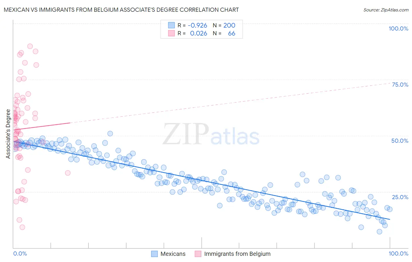 Mexican vs Immigrants from Belgium Associate's Degree