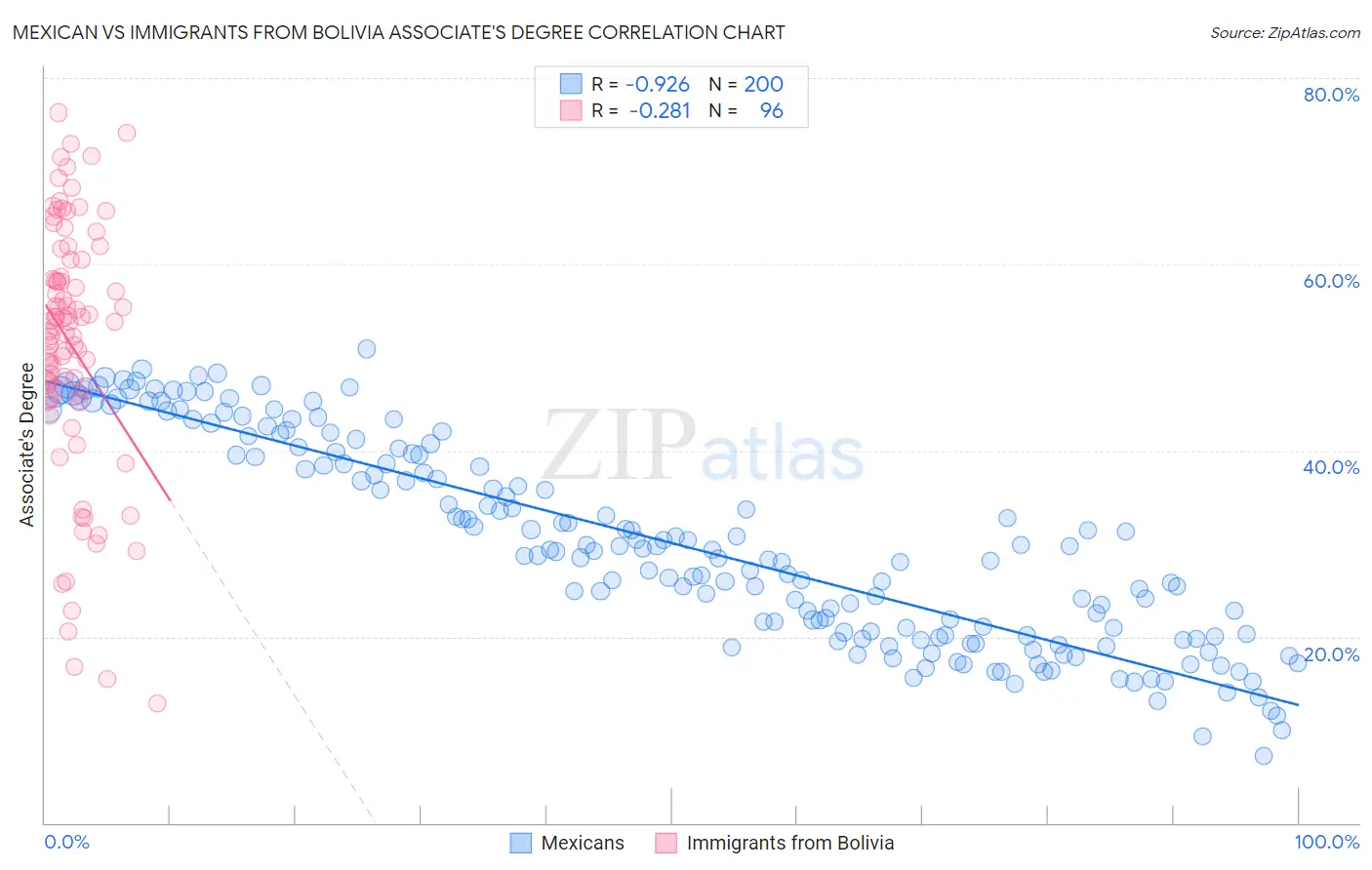 Mexican vs Immigrants from Bolivia Associate's Degree