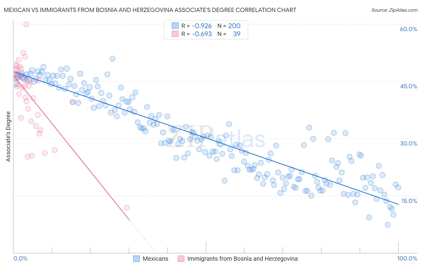 Mexican vs Immigrants from Bosnia and Herzegovina Associate's Degree